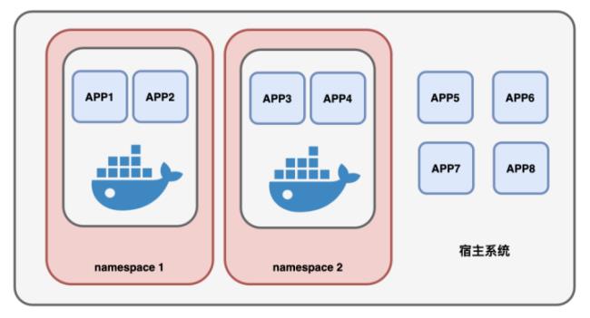 os和app为什么用docker