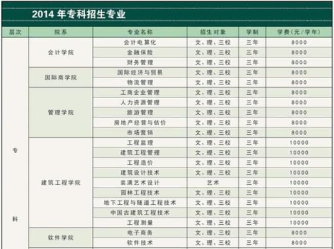 云南工商学院在校生人数