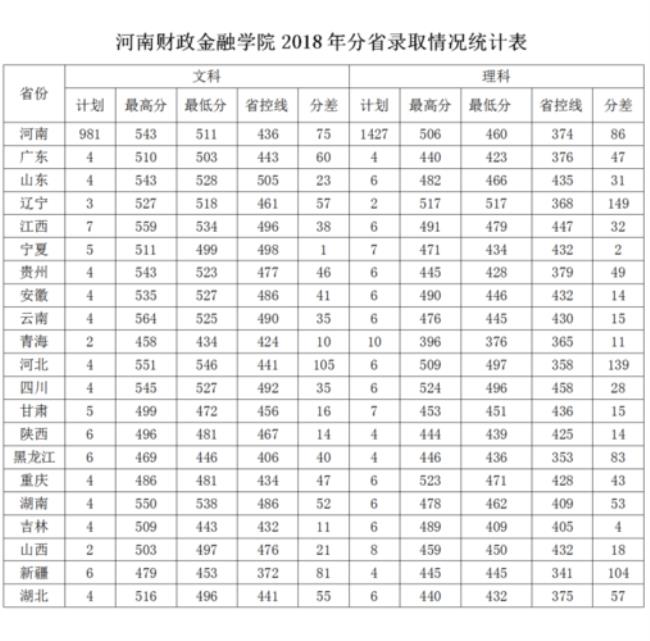 河南财经金融学院是几本