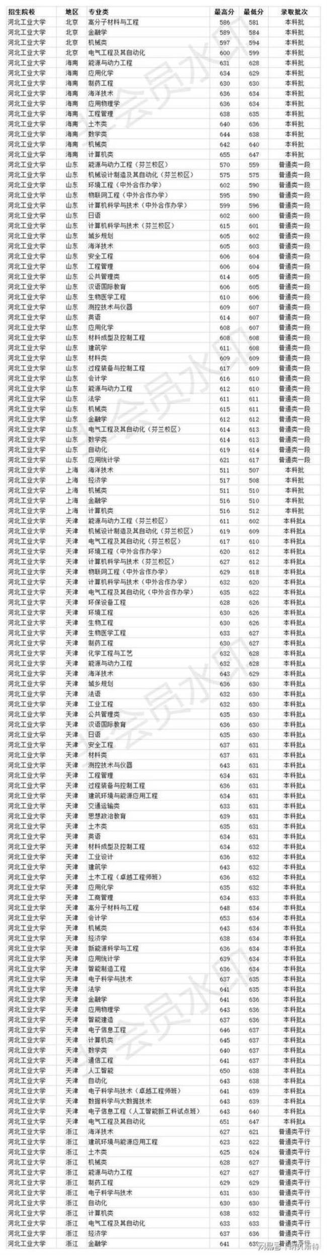 天津河北工业大学是985还是211