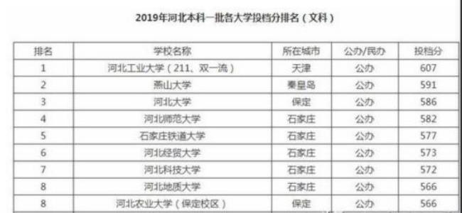 19年河北工业大学录取分数线