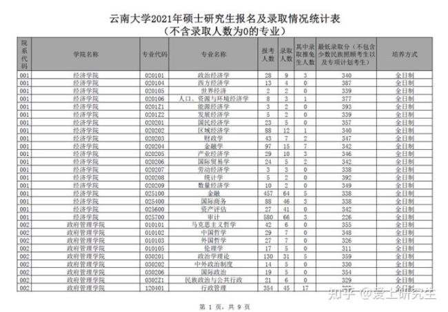 云南大学研究生好考么