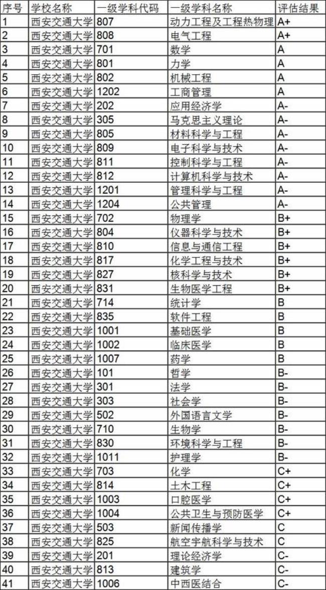 西安交通大学考研难度