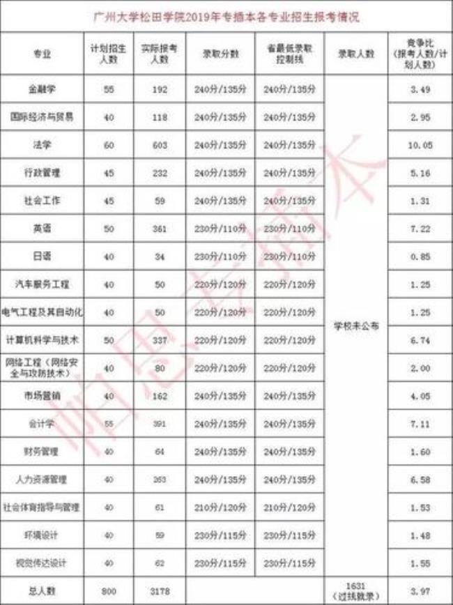 广州大学的学费一年是多少