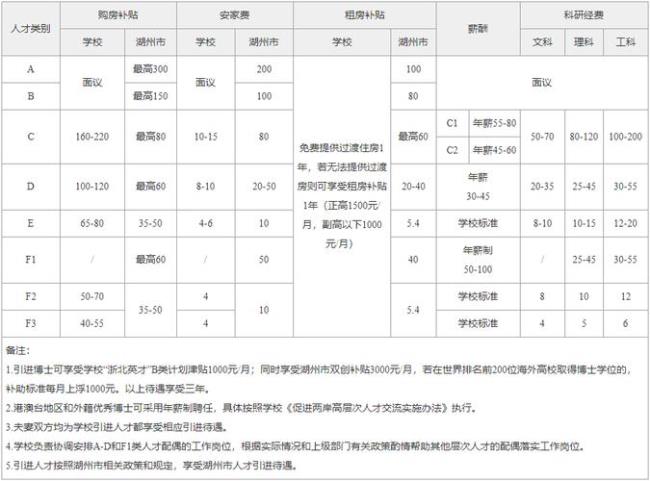 无锡高层次人才补贴标准