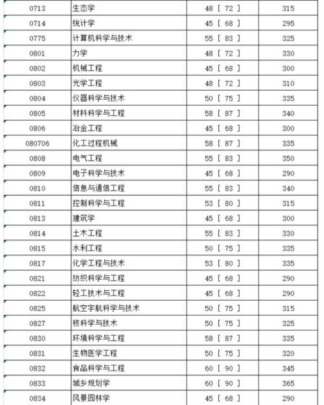 宜宾学院可考四大的研究生吗