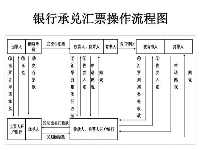 汇票的分类