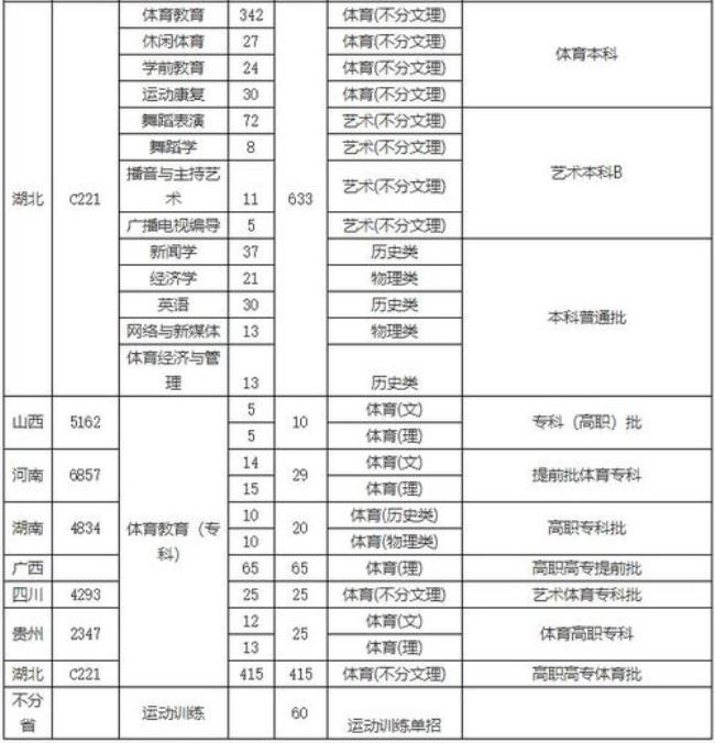 武汉体育学院是几本学费多少