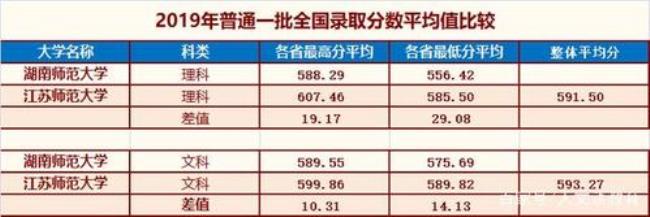 湖南高考570多分一般是什么水平