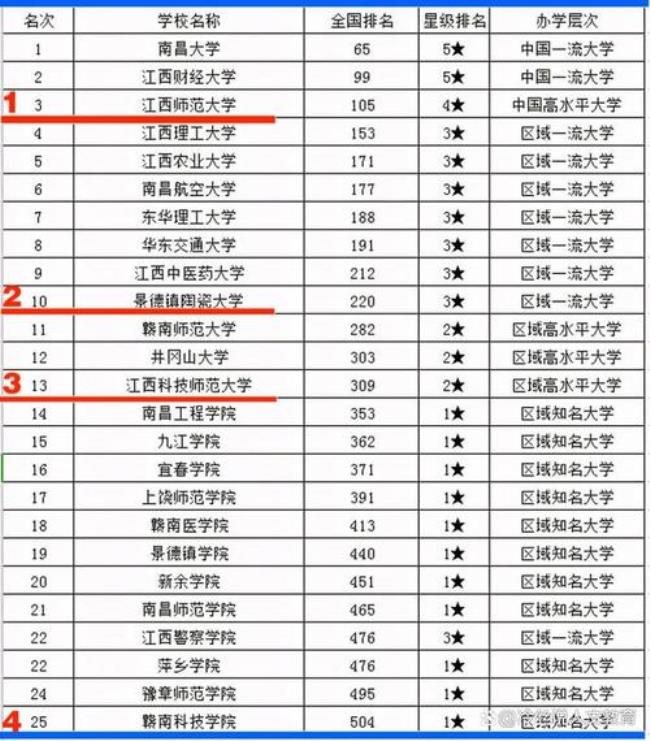 上江西财经大学还是普通的211