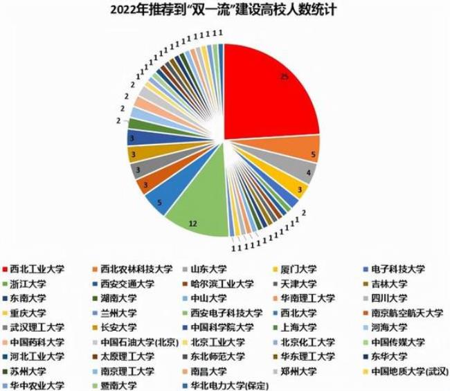 985211硕士占总硕士的比例