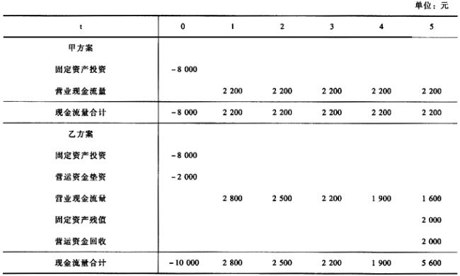 现值指数优缺点