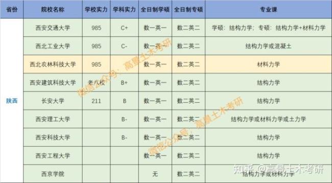 西建大结构工程研究生含金量