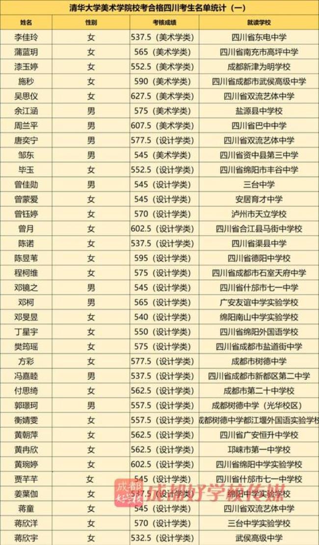 重庆市育才中学2009上清华北大人数