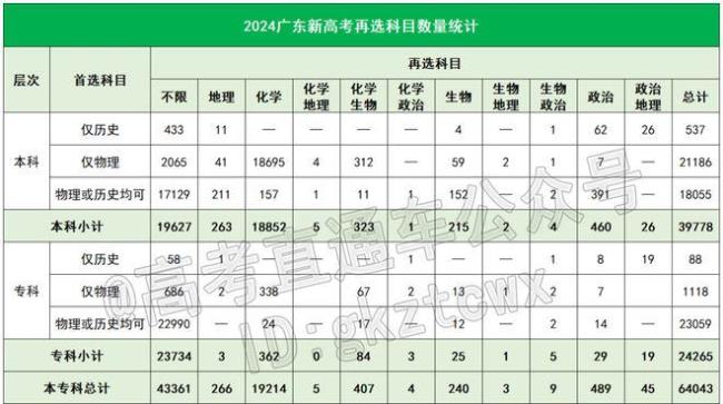 2023高考选科规则