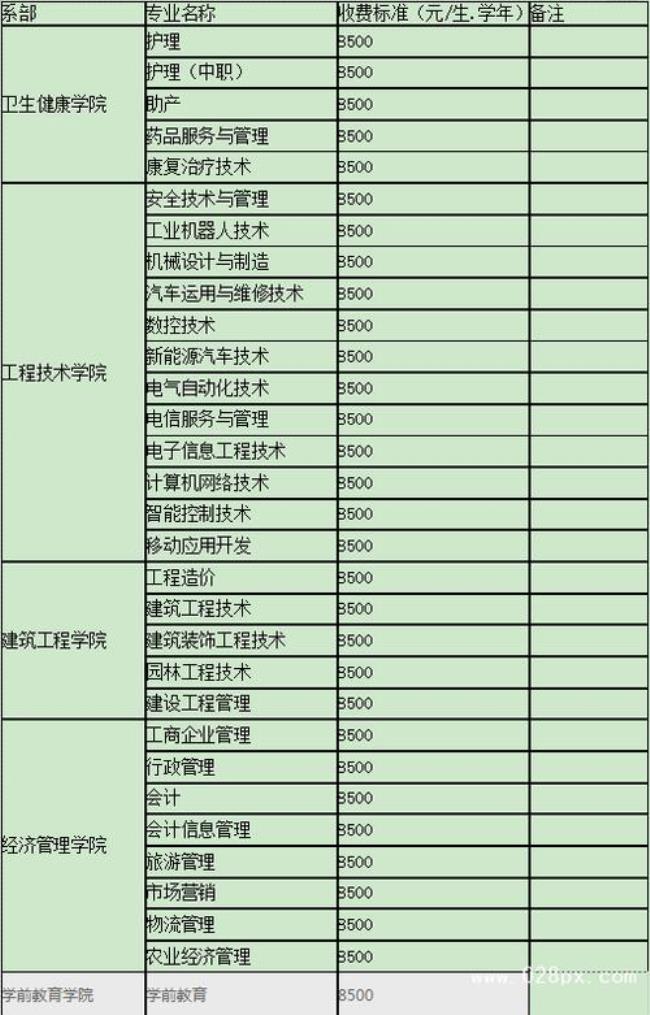 四川三河职业学院王牌专业