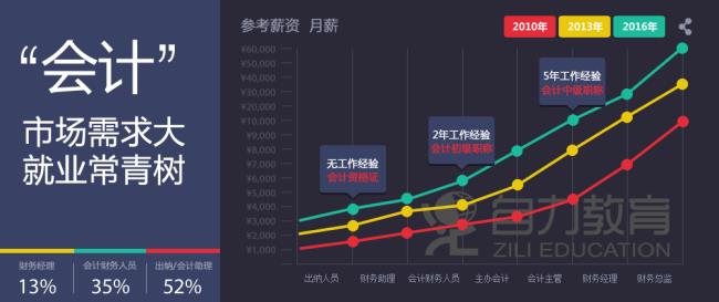 会计发展趋势分析