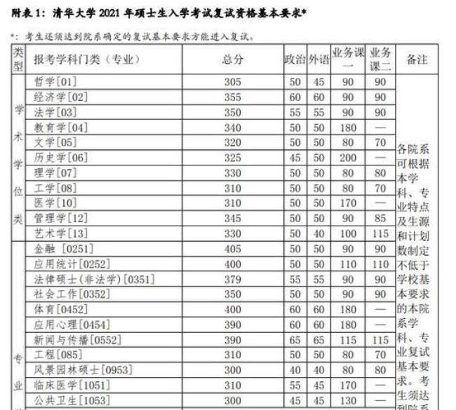 考研考清华大学什么专业比较好