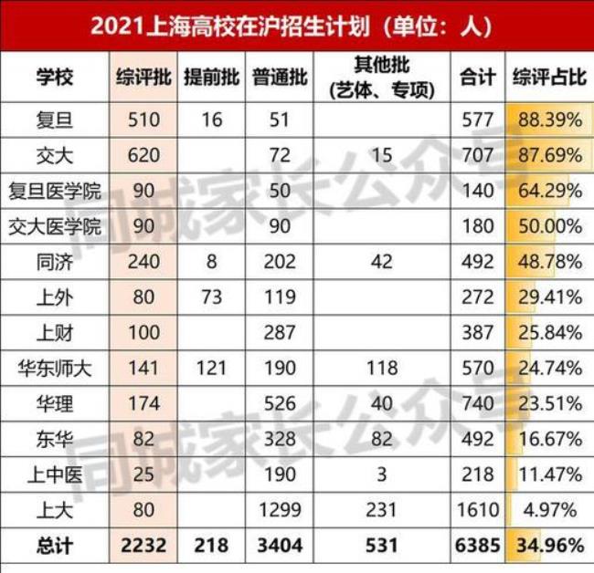 上海高考510分什么水平