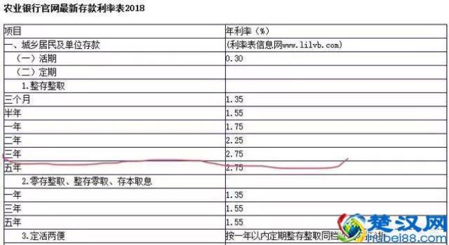 安徽农金三年定存利率