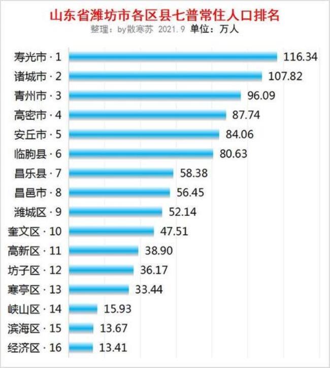 山东人口最多的县排名