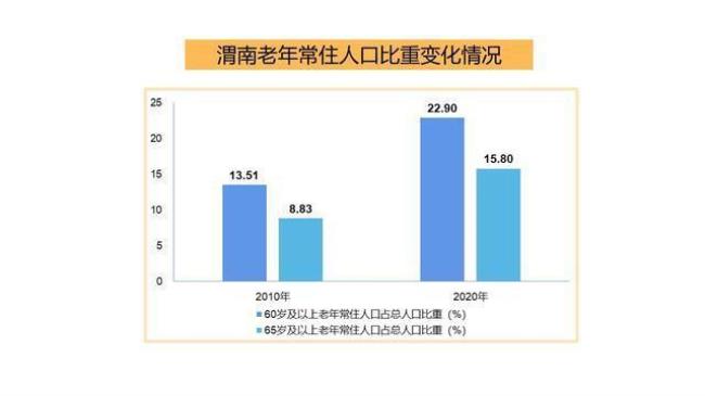 渭南地区共有多少人口