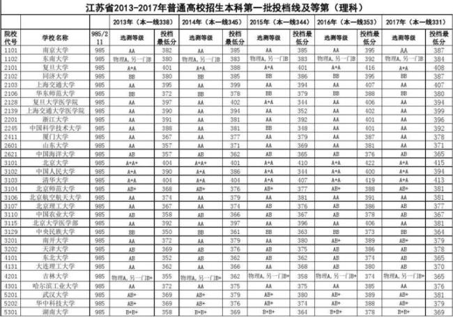 98年江苏高考录取率