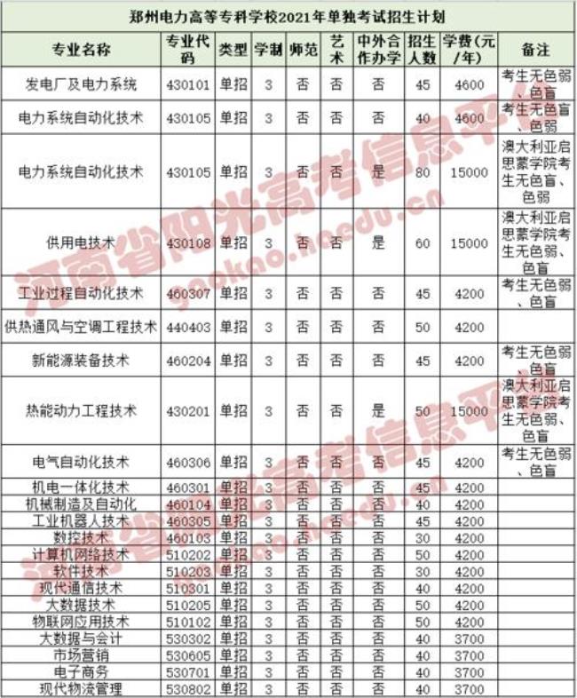 河南民办大专单招哪个好考