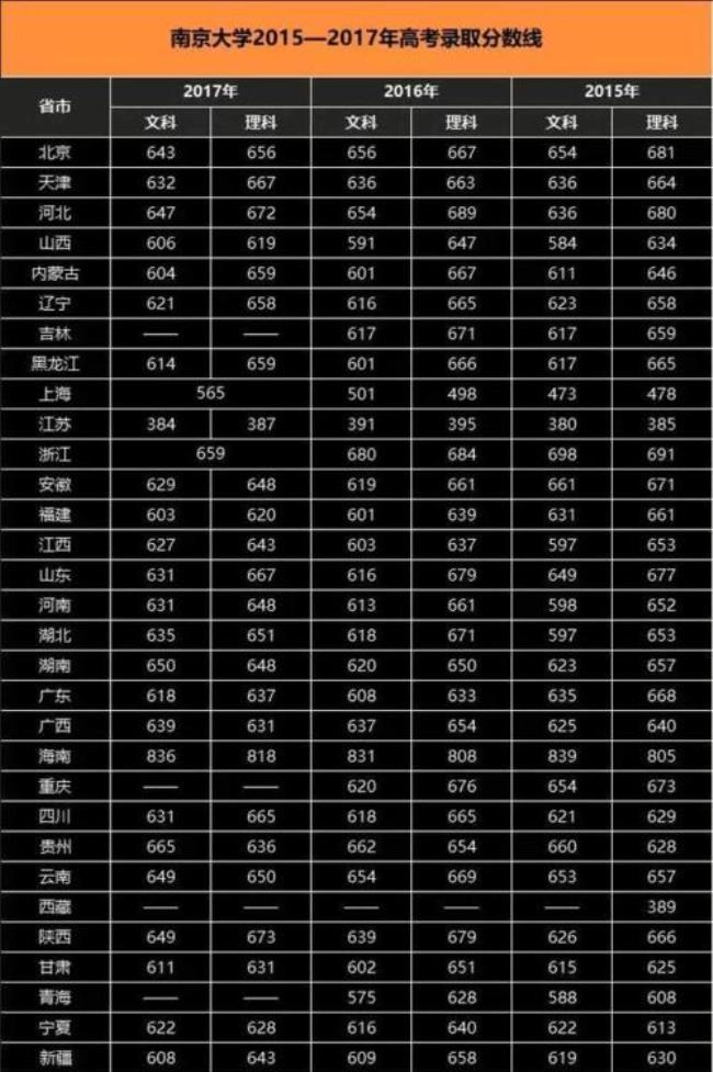 1999年南京大学录取分数线