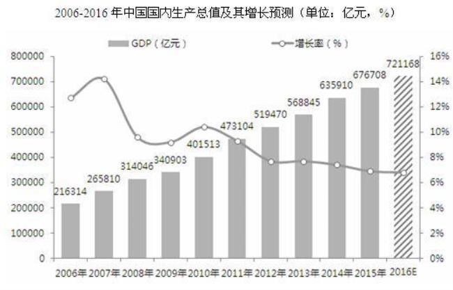 中国gdp结构组成