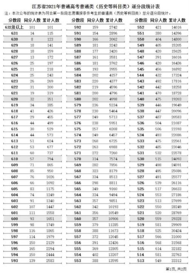 上海高考569分什么水平