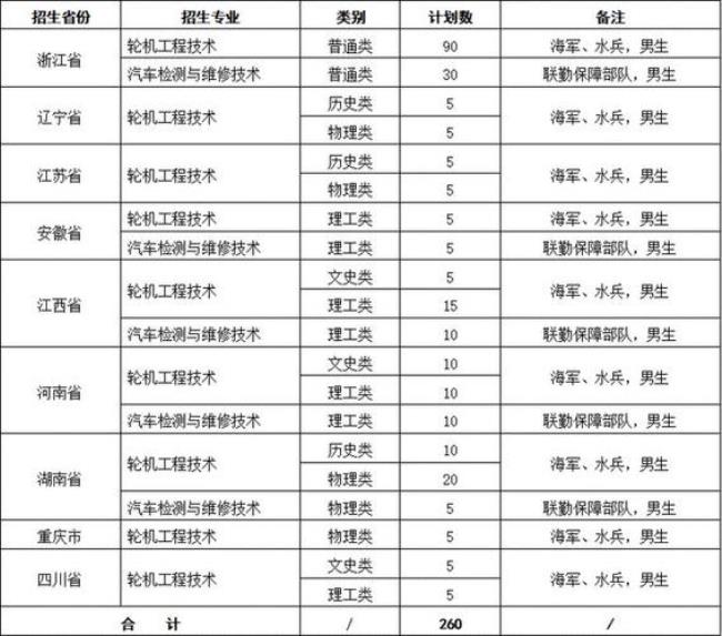 山东潍坊科技职业学院收费标准