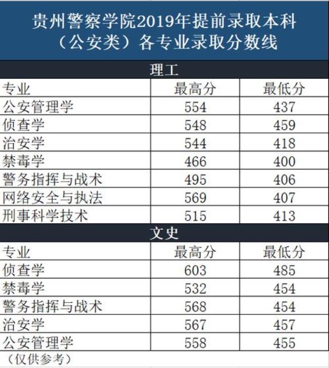 重庆警察学院提前批录取时间