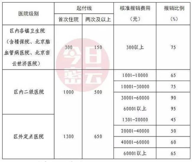 哈尔滨新农合报销比例