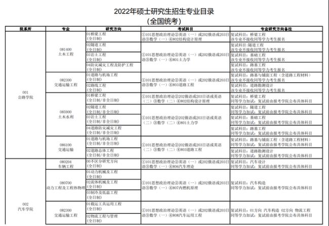 交通运输工程考研难度系数