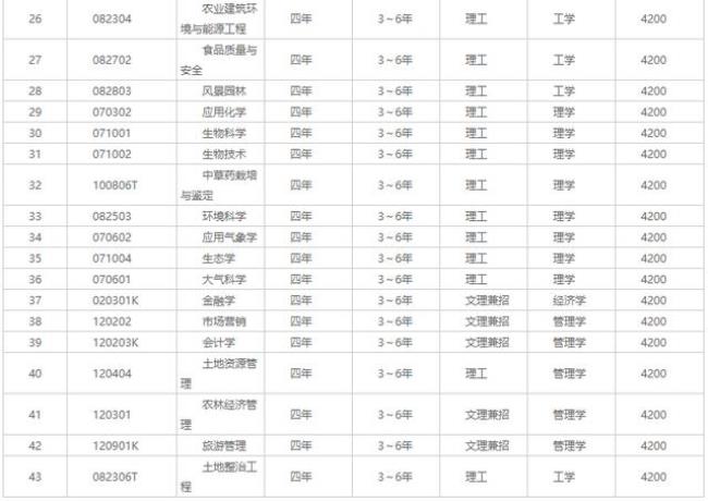 沈阳农业大学男女比例