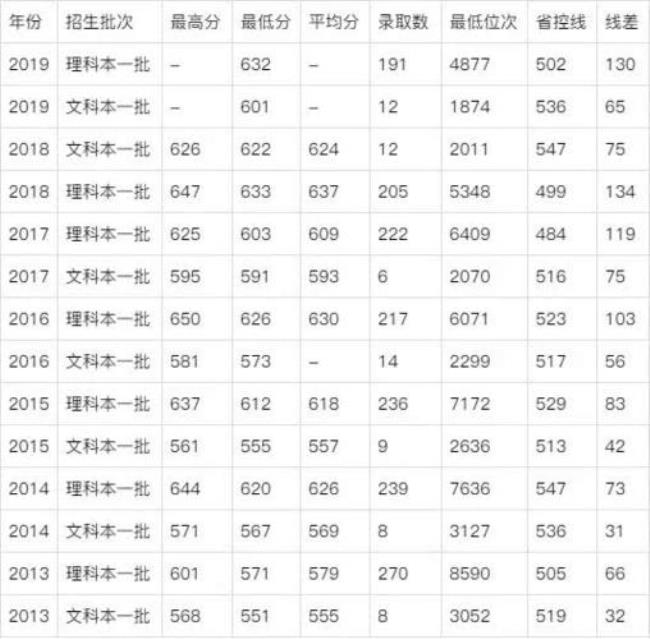 电子科技大学大专录取多少分