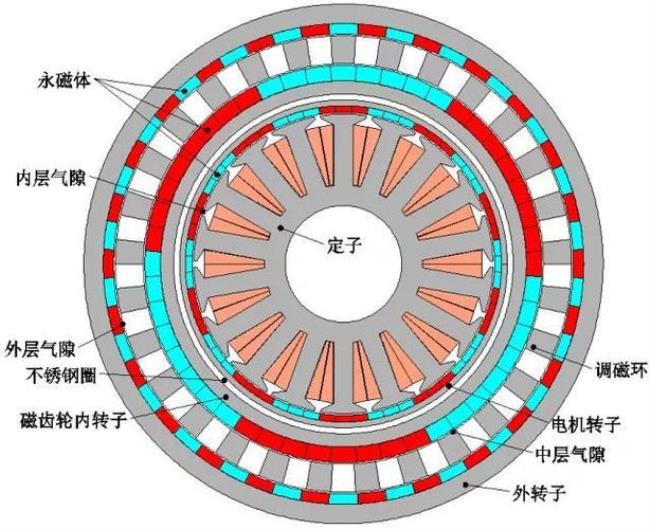 电动机中什么叫一对极