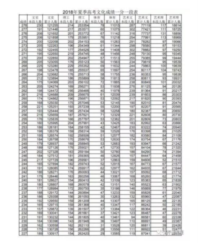 今年高考540分全省排名多少