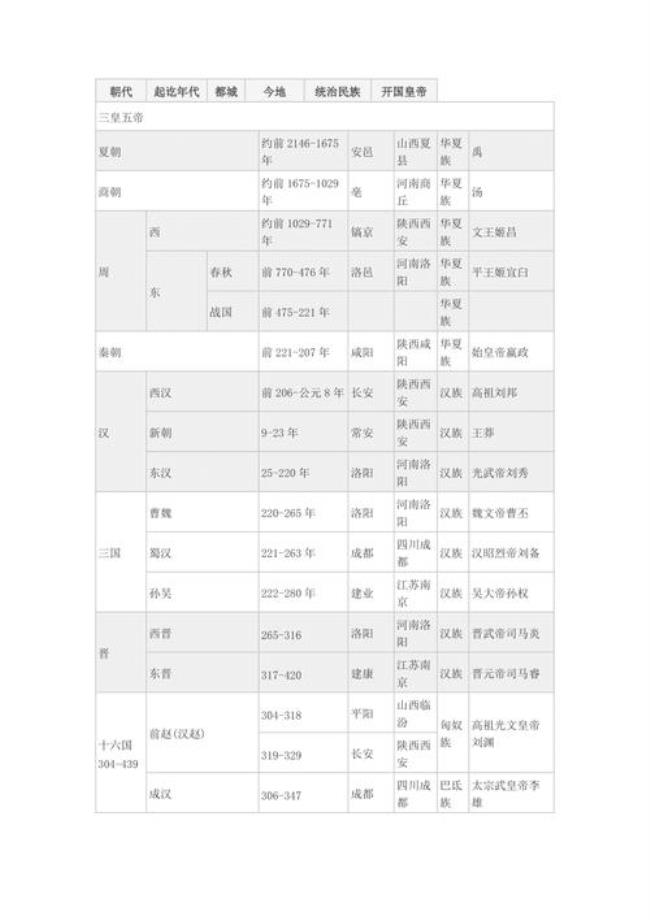 书法朝代的顺序表