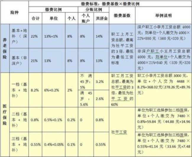 深圳社保补贴领取条件