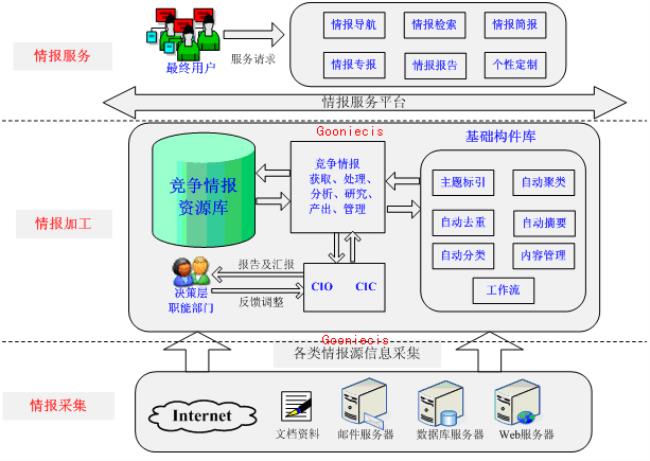 manage的结构