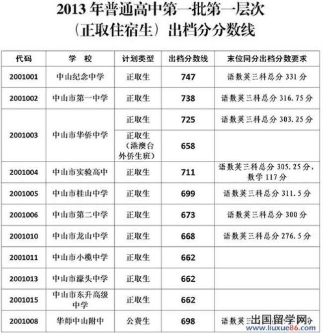 2013年广东省中考总分是多少