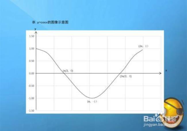 cosx平方的图像是什么