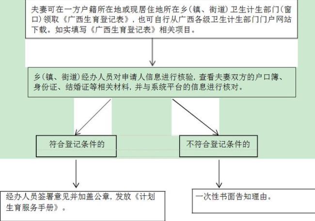 南宁青秀区哪里可以办准生证