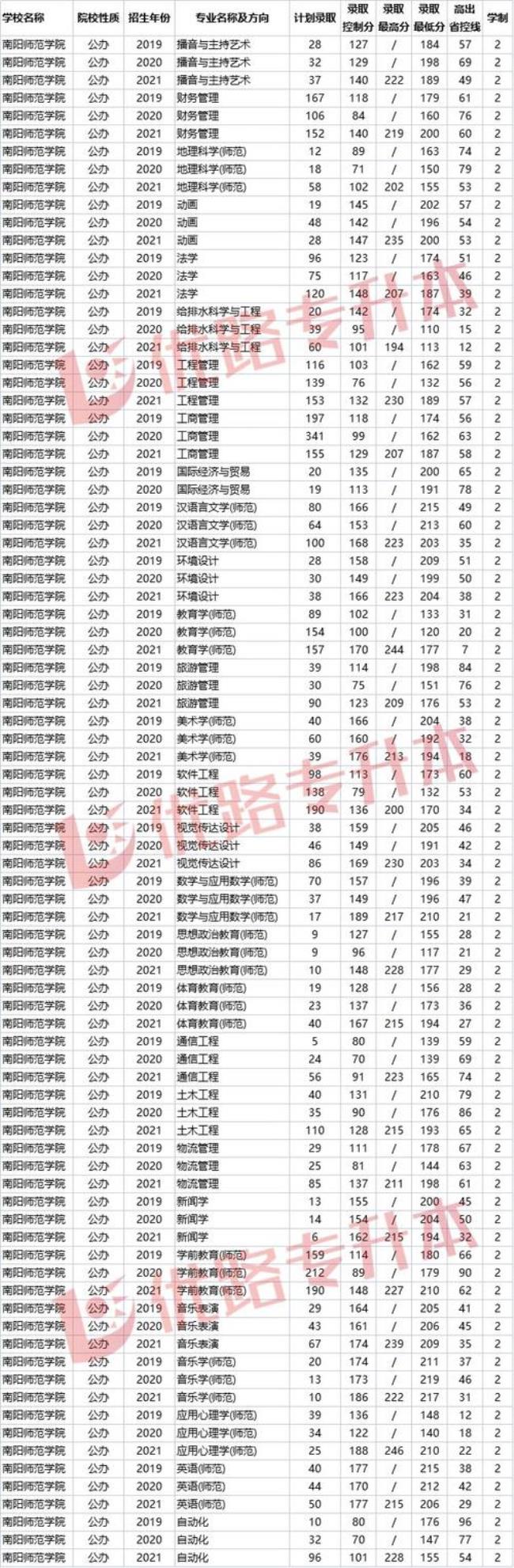 重庆2022专升本各院校录取分数线