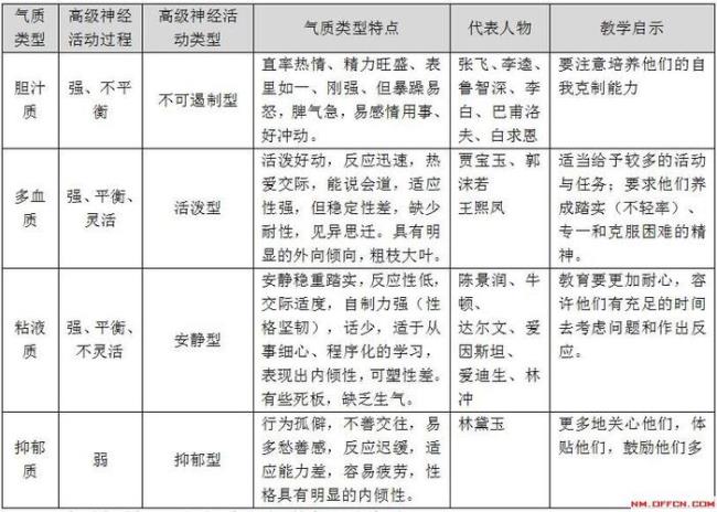 学前儿童气质类型