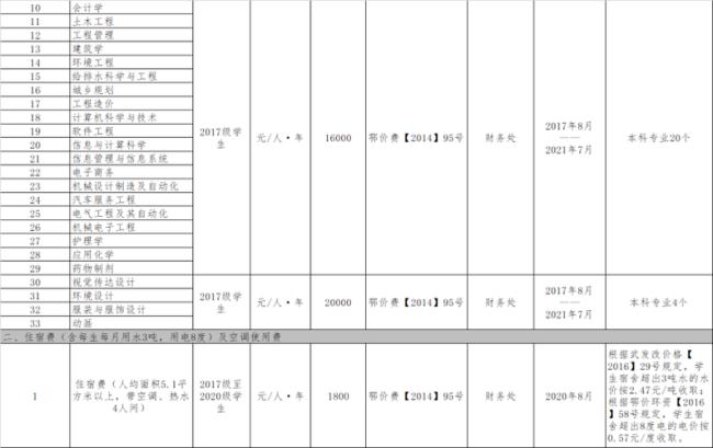 武汉科技大学城市学院学费多少