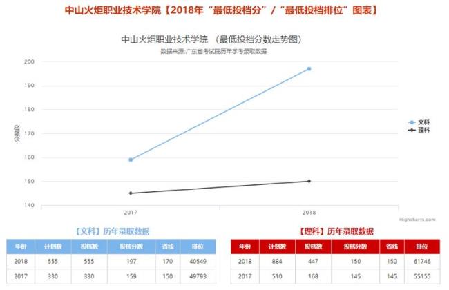 中山火炬职业技术学院开学时间