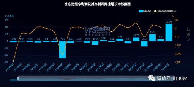 京东净收入与营收有什么区别